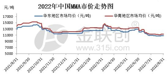 甲基丙烯酸甲酯行情深度分析