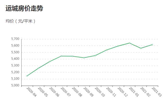 运城最新房价动态及市场趋势洞察，未来趋势探寻与深度解析