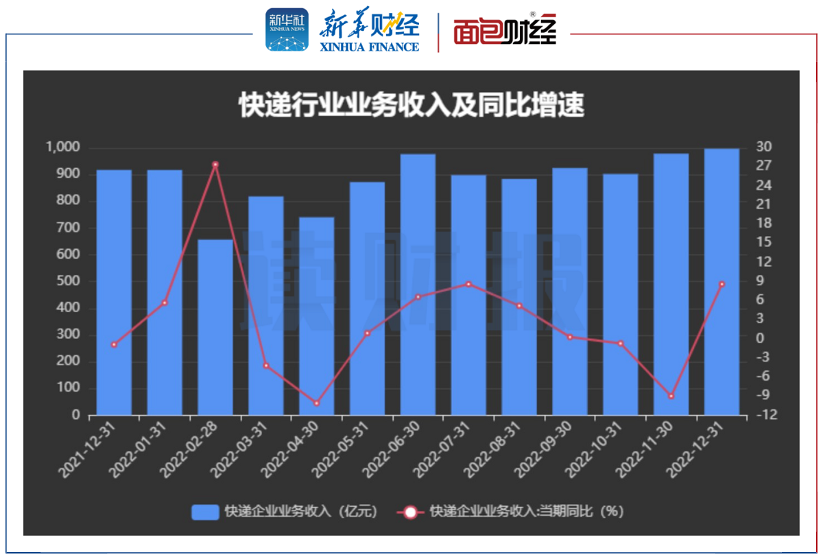 最新快递业务数据揭示行业蓬勃发展势头