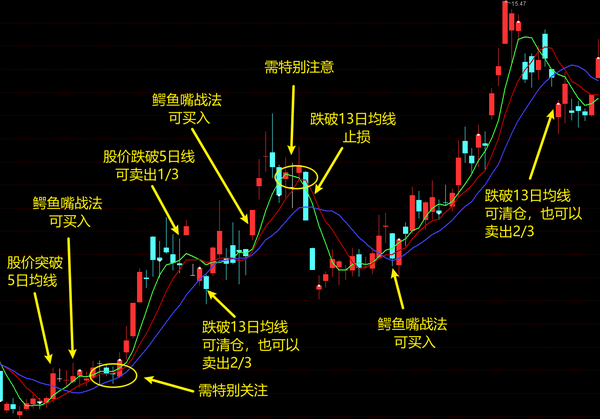 最新战法均线