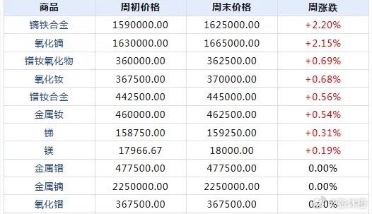 镨钕氧化物最新价格，市场走势分析与前景预测及价格动态更新