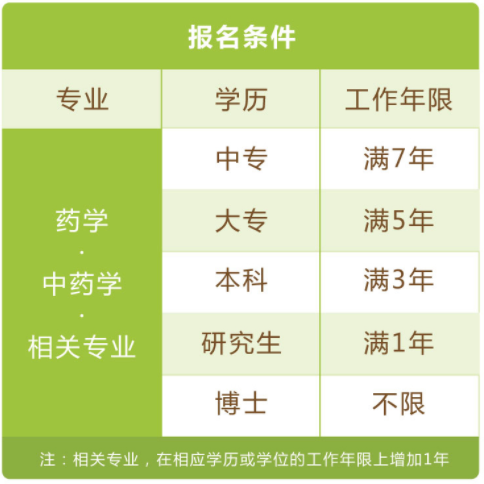 执业药师报考条件2025年最新规定概览